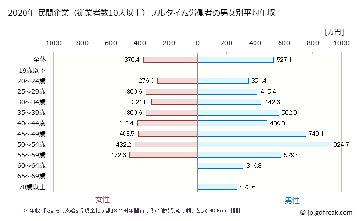 グラフ 年次 岡山県の平均年収 (広告業の常雇フルタイム) 民間企業（従業者数10人以上）フルタイム労働者の男女別平均年収