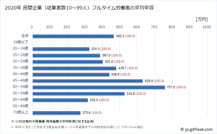 グラフ 年次 岡山県の平均年収 (広告業の常雇フルタイム) 民間企業（従業者数10～99人）フルタイム労働者の平均年収