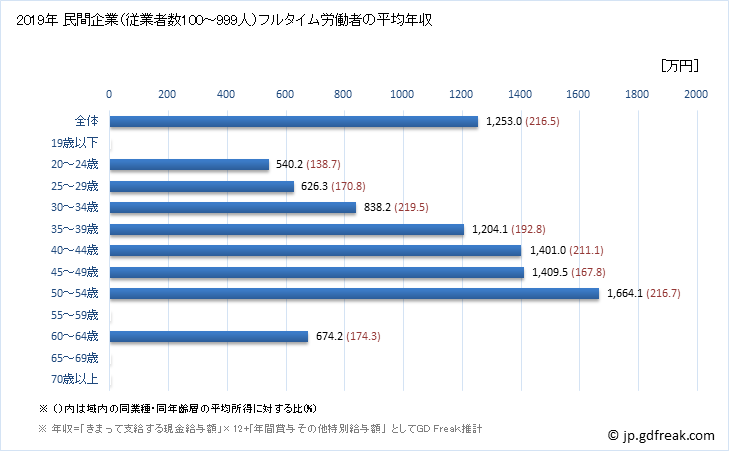 グラフ 年次 岡山県の平均年収 (広告業の常雇フルタイム) 民間企業（従業者数100～999人）フルタイム労働者の平均年収