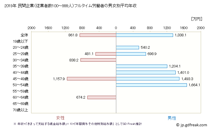 グラフ 年次 岡山県の平均年収 (広告業の常雇フルタイム) 民間企業（従業者数100～999人）フルタイム労働者の男女別平均年収