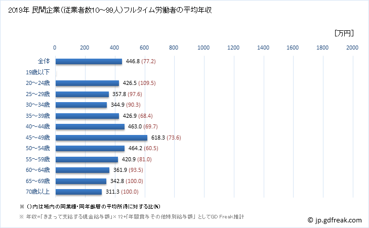 グラフ 年次 岡山県の平均年収 (広告業の常雇フルタイム) 民間企業（従業者数10～99人）フルタイム労働者の平均年収