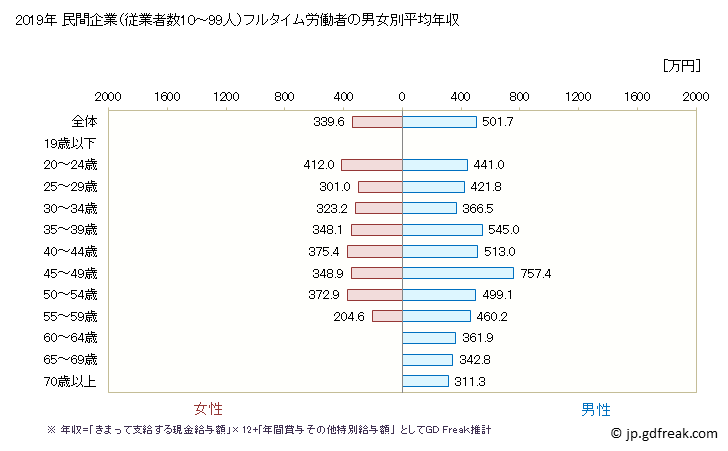 グラフ 年次 岡山県の平均年収 (広告業の常雇フルタイム) 民間企業（従業者数10～99人）フルタイム労働者の男女別平均年収