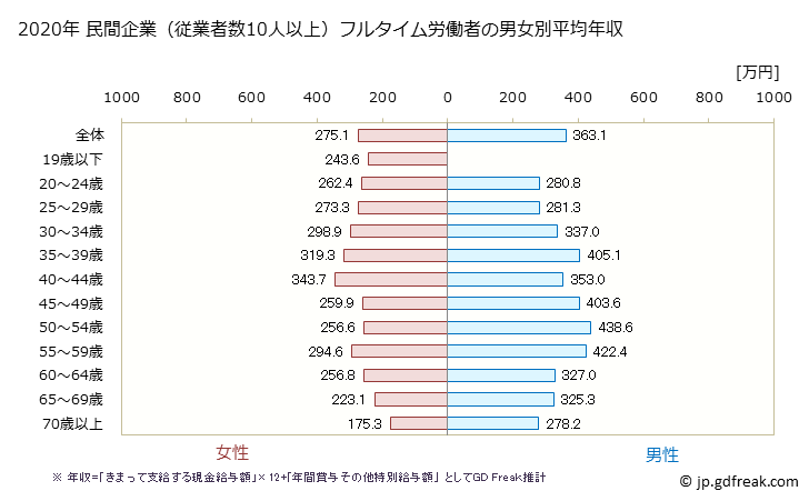 グラフ 年次 岡山県の平均年収 (宿泊業・飲食サービス業の常雇フルタイム) 民間企業（従業者数10人以上）フルタイム労働者の男女別平均年収