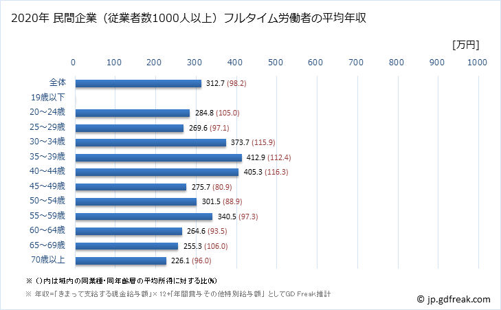 グラフ 年次 岡山県の平均年収 (宿泊業・飲食サービス業の常雇フルタイム) 民間企業（従業者数1000人以上）フルタイム労働者の平均年収