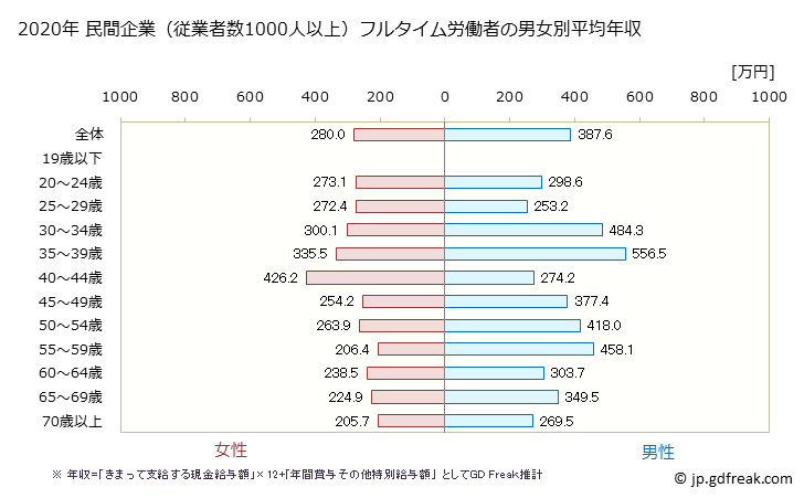 グラフ 年次 岡山県の平均年収 (宿泊業・飲食サービス業の常雇フルタイム) 民間企業（従業者数1000人以上）フルタイム労働者の男女別平均年収
