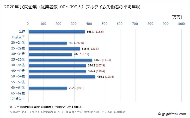 グラフ 年次 岡山県の平均年収 (宿泊業・飲食サービス業の常雇フルタイム) 民間企業（従業者数100～999人）フルタイム労働者の平均年収