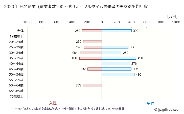 グラフ 年次 岡山県の平均年収 (宿泊業・飲食サービス業の常雇フルタイム) 民間企業（従業者数100～999人）フルタイム労働者の男女別平均年収