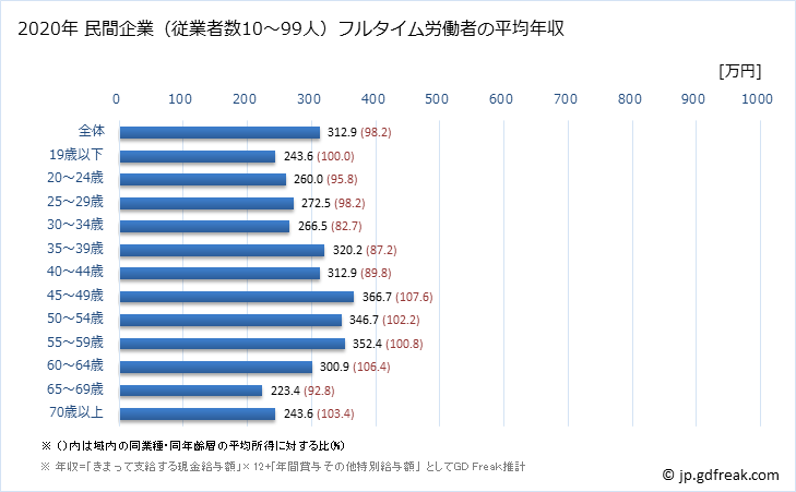 グラフ 年次 岡山県の平均年収 (宿泊業・飲食サービス業の常雇フルタイム) 民間企業（従業者数10～99人）フルタイム労働者の平均年収