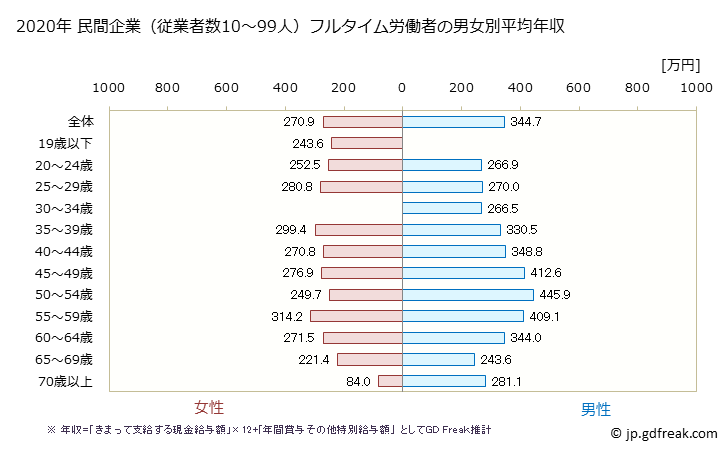 グラフ 年次 岡山県の平均年収 (宿泊業・飲食サービス業の常雇フルタイム) 民間企業（従業者数10～99人）フルタイム労働者の男女別平均年収