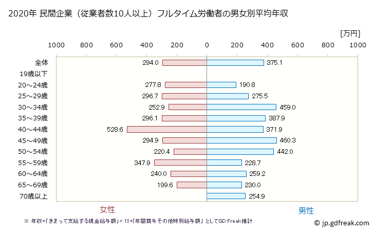 グラフ 年次 岡山県の平均年収 (宿泊業の常雇フルタイム) 民間企業（従業者数10人以上）フルタイム労働者の男女別平均年収