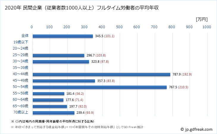 グラフ 年次 岡山県の平均年収 (宿泊業の常雇フルタイム) 民間企業（従業者数1000人以上）フルタイム労働者の平均年収