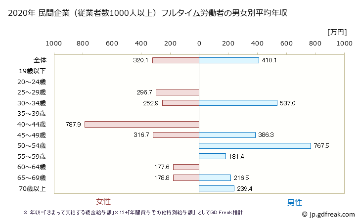 グラフ 年次 岡山県の平均年収 (宿泊業の常雇フルタイム) 民間企業（従業者数1000人以上）フルタイム労働者の男女別平均年収
