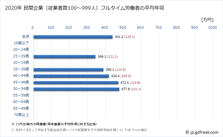 グラフ 年次 岡山県の平均年収 (宿泊業の常雇フルタイム) 民間企業（従業者数100～999人）フルタイム労働者の平均年収