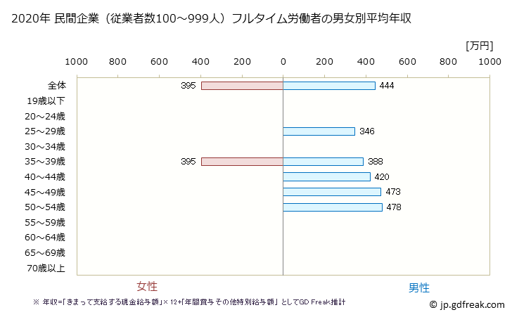 グラフ 年次 岡山県の平均年収 (宿泊業の常雇フルタイム) 民間企業（従業者数100～999人）フルタイム労働者の男女別平均年収