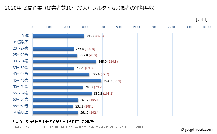 グラフ 年次 岡山県の平均年収 (宿泊業の常雇フルタイム) 民間企業（従業者数10～99人）フルタイム労働者の平均年収