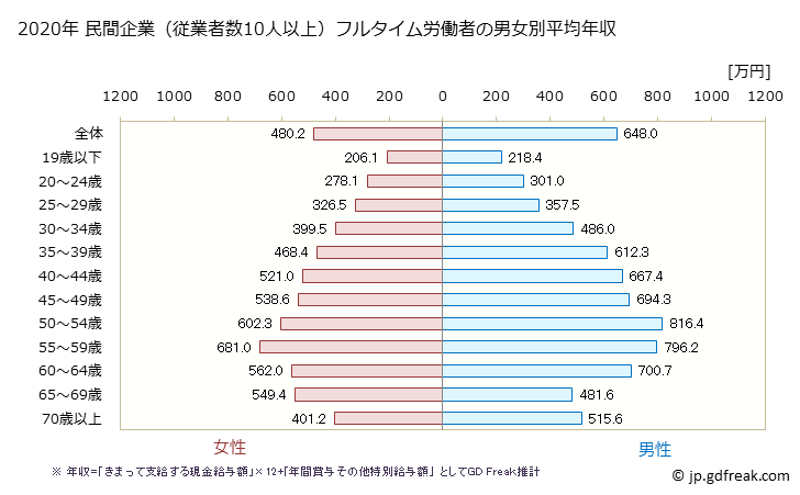 グラフ 年次 岡山県の平均年収 (教育・学習支援業の常雇フルタイム) 民間企業（従業者数10人以上）フルタイム労働者の男女別平均年収