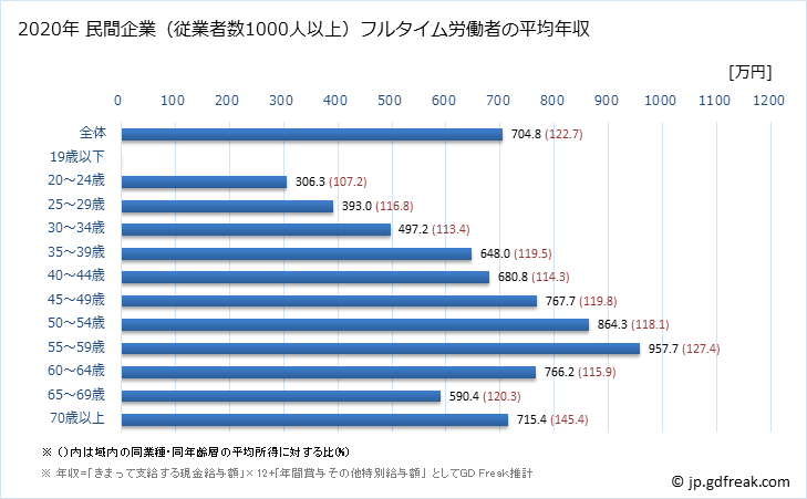 グラフ 年次 岡山県の平均年収 (教育・学習支援業の常雇フルタイム) 民間企業（従業者数1000人以上）フルタイム労働者の平均年収