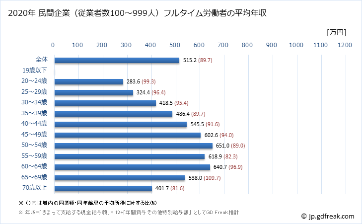 グラフ 年次 岡山県の平均年収 (教育・学習支援業の常雇フルタイム) 民間企業（従業者数100～999人）フルタイム労働者の平均年収