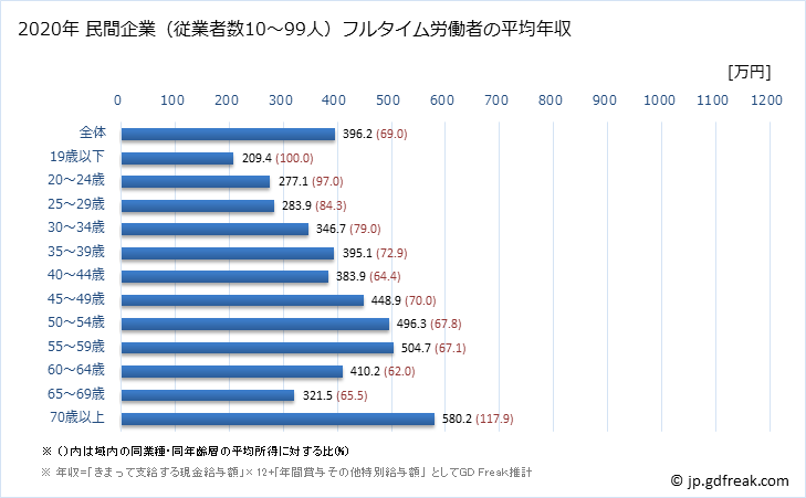 グラフ 年次 岡山県の平均年収 (教育・学習支援業の常雇フルタイム) 民間企業（従業者数10～99人）フルタイム労働者の平均年収