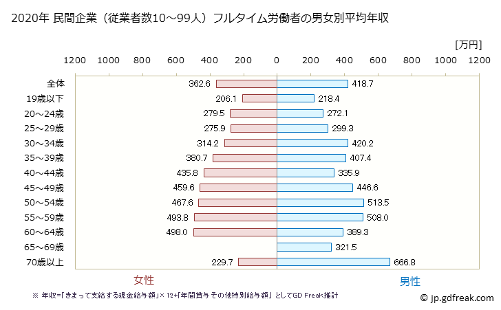 グラフ 年次 岡山県の平均年収 (教育・学習支援業の常雇フルタイム) 民間企業（従業者数10～99人）フルタイム労働者の男女別平均年収