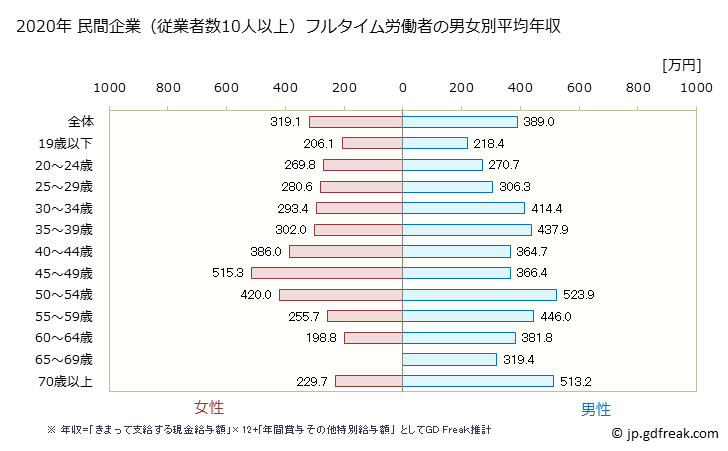 グラフ 年次 岡山県の平均年収 (その他の教育・学習支援業の常雇フルタイム) 民間企業（従業者数10人以上）フルタイム労働者の男女別平均年収