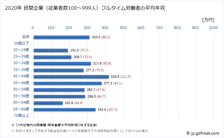 グラフ 年次 岡山県の平均年収 (その他の教育・学習支援業の常雇フルタイム) 民間企業（従業者数100～999人）フルタイム労働者の平均年収