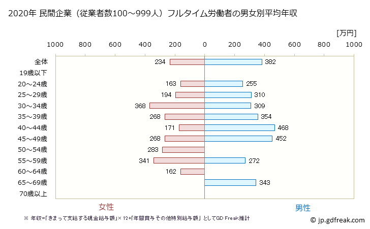 グラフ 年次 岡山県の平均年収 (その他の教育・学習支援業の常雇フルタイム) 民間企業（従業者数100～999人）フルタイム労働者の男女別平均年収