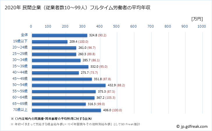 グラフ 年次 岡山県の平均年収 (その他の教育・学習支援業の常雇フルタイム) 民間企業（従業者数10～99人）フルタイム労働者の平均年収