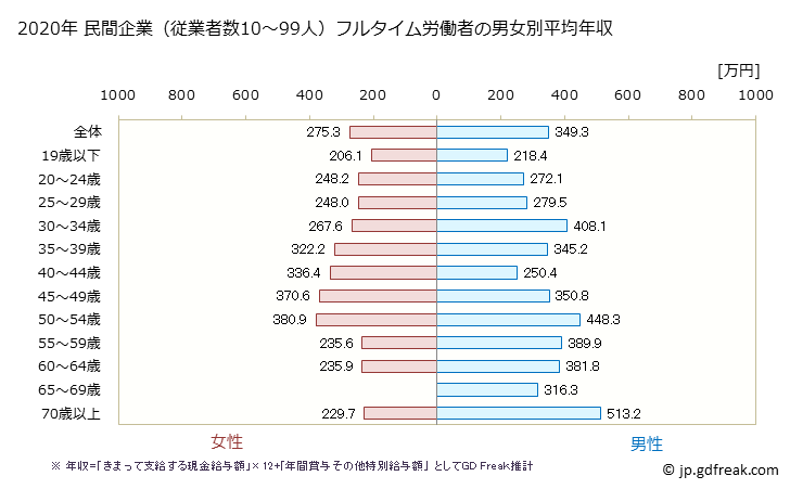 グラフ 年次 岡山県の平均年収 (その他の教育・学習支援業の常雇フルタイム) 民間企業（従業者数10～99人）フルタイム労働者の男女別平均年収
