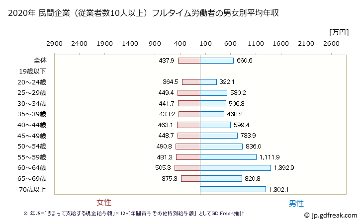 グラフ 年次 岡山県の平均年収 (医療業の常雇フルタイム) 民間企業（従業者数10人以上）フルタイム労働者の男女別平均年収