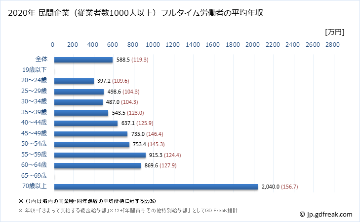 グラフ 年次 岡山県の平均年収 (医療業の常雇フルタイム) 民間企業（従業者数1000人以上）フルタイム労働者の平均年収