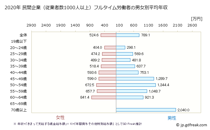 グラフ 年次 岡山県の平均年収 (医療業の常雇フルタイム) 民間企業（従業者数1000人以上）フルタイム労働者の男女別平均年収
