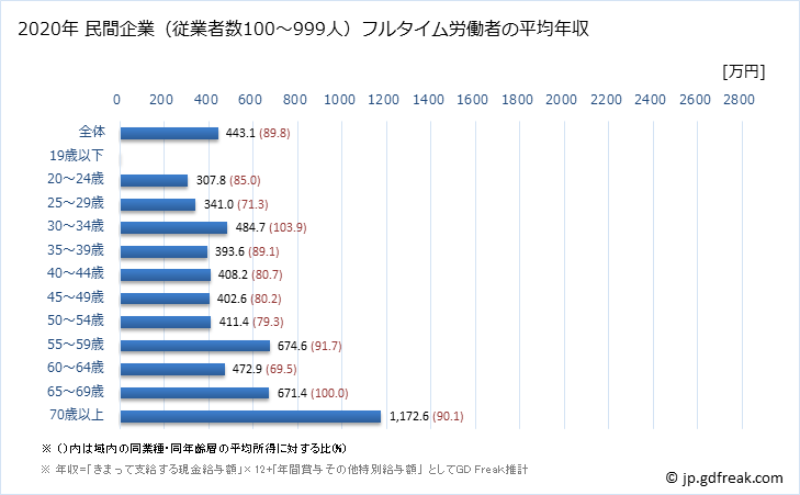 グラフ 年次 岡山県の平均年収 (医療業の常雇フルタイム) 民間企業（従業者数100～999人）フルタイム労働者の平均年収