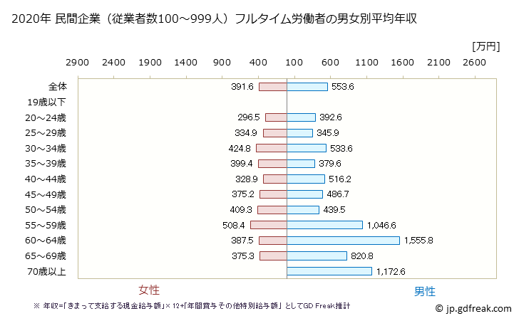 グラフ 年次 岡山県の平均年収 (医療業の常雇フルタイム) 民間企業（従業者数100～999人）フルタイム労働者の男女別平均年収