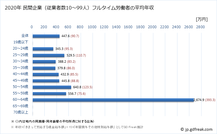 グラフ 年次 岡山県の平均年収 (医療業の常雇フルタイム) 民間企業（従業者数10～99人）フルタイム労働者の平均年収