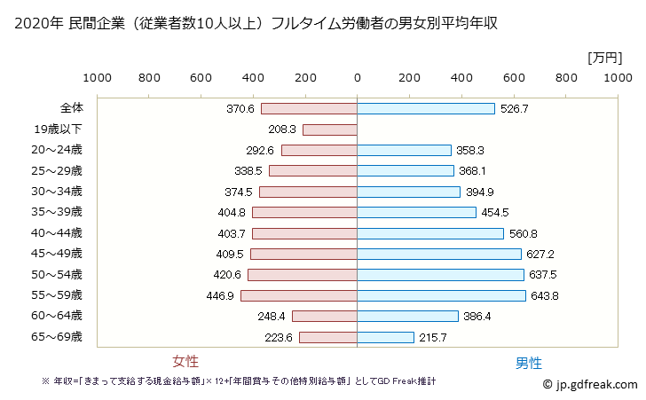 グラフ 年次 岡山県の平均年収 (複合サービス事業の常雇フルタイム) 民間企業（従業者数10人以上）フルタイム労働者の男女別平均年収