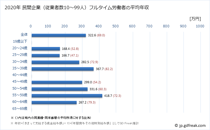 グラフ 年次 岡山県の平均年収 (複合サービス事業の常雇フルタイム) 民間企業（従業者数10～99人）フルタイム労働者の平均年収