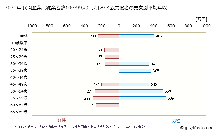 グラフ 年次 岡山県の平均年収 (複合サービス事業の常雇フルタイム) 民間企業（従業者数10～99人）フルタイム労働者の男女別平均年収
