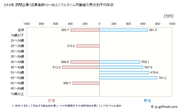 グラフ 年次 岡山県の平均年収 (複合サービス事業の常雇フルタイム) 民間企業（従業者数10～99人）フルタイム労働者の男女別平均年収
