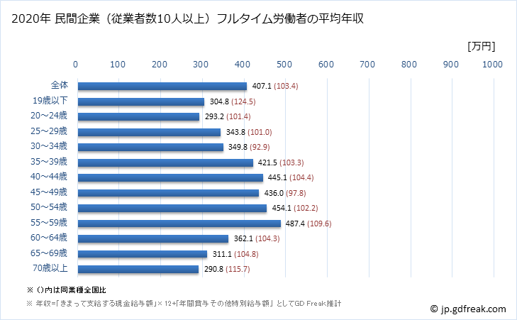 グラフ 年次 岡山県の平均年収 (サービス業（他に分類されないものの常雇フルタイム) 民間企業（従業者数10人以上）フルタイム労働者の平均年収
