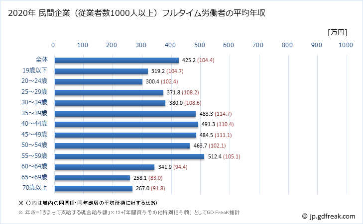 グラフ 年次 岡山県の平均年収 (サービス業（他に分類されないものの常雇フルタイム) 民間企業（従業者数1000人以上）フルタイム労働者の平均年収