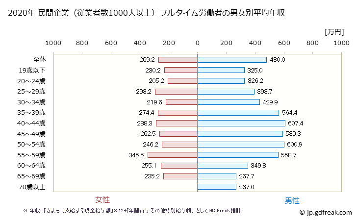 グラフ 年次 岡山県の平均年収 (サービス業（他に分類されないものの常雇フルタイム) 民間企業（従業者数1000人以上）フルタイム労働者の男女別平均年収