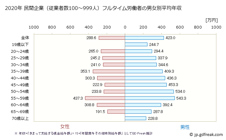 グラフ 年次 岡山県の平均年収 (サービス業（他に分類されないものの常雇フルタイム) 民間企業（従業者数100～999人）フルタイム労働者の男女別平均年収