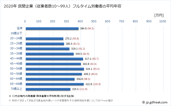 グラフ 年次 岡山県の平均年収 (サービス業（他に分類されないものの常雇フルタイム) 民間企業（従業者数10～99人）フルタイム労働者の平均年収