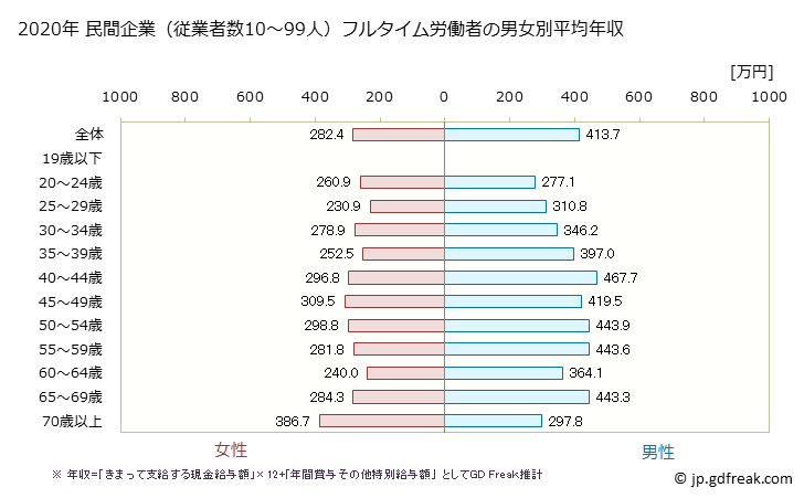 グラフ 年次 岡山県の平均年収 (サービス業（他に分類されないものの常雇フルタイム) 民間企業（従業者数10～99人）フルタイム労働者の男女別平均年収