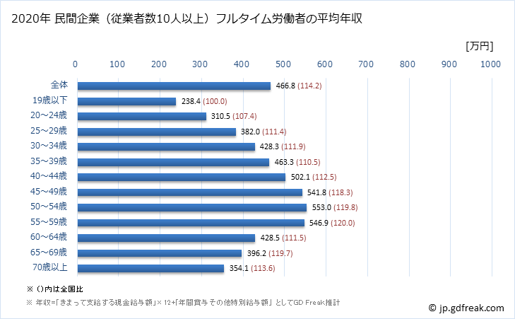 グラフ 年次 広島県の平均年収 (産業計の常雇フルタイム) 民間企業（従業者数10人以上）フルタイム労働者の平均年収