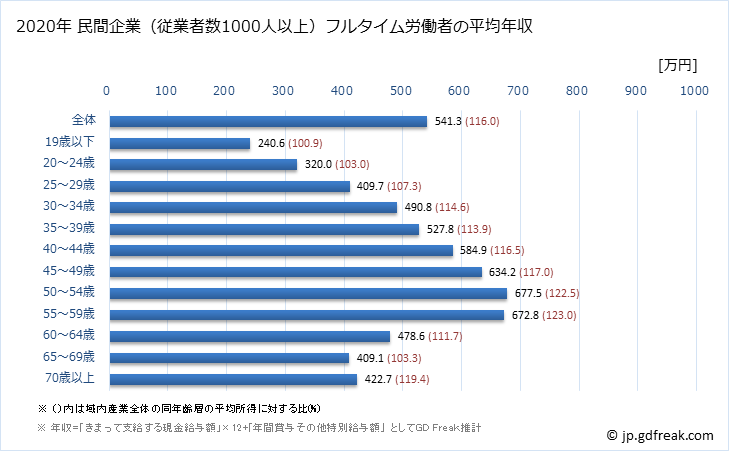 グラフ 年次 広島県の平均年収 (産業計の常雇フルタイム) 民間企業（従業者数1000人以上）フルタイム労働者の平均年収