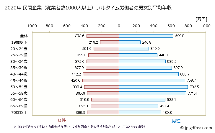 グラフ 年次 広島県の平均年収 (産業計の常雇フルタイム) 民間企業（従業者数1000人以上）フルタイム労働者の男女別平均年収
