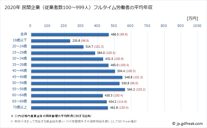 グラフ 年次 広島県の平均年収 (産業計の常雇フルタイム) 民間企業（従業者数100～999人）フルタイム労働者の平均年収