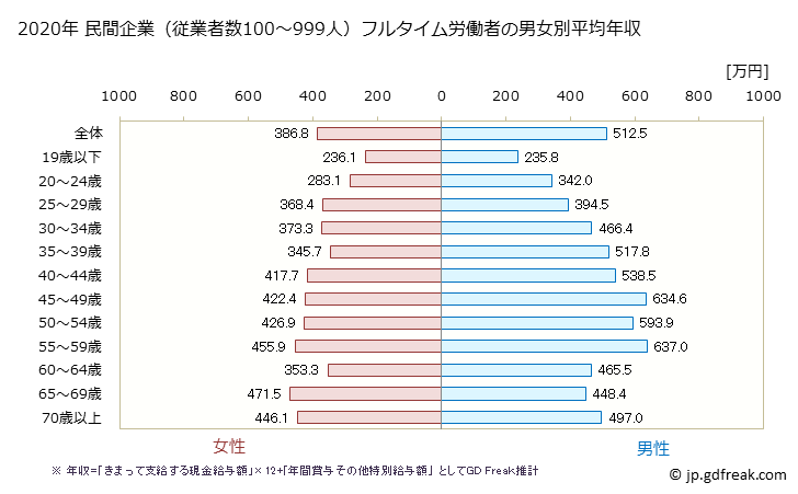 グラフ 年次 広島県の平均年収 (産業計の常雇フルタイム) 民間企業（従業者数100～999人）フルタイム労働者の男女別平均年収